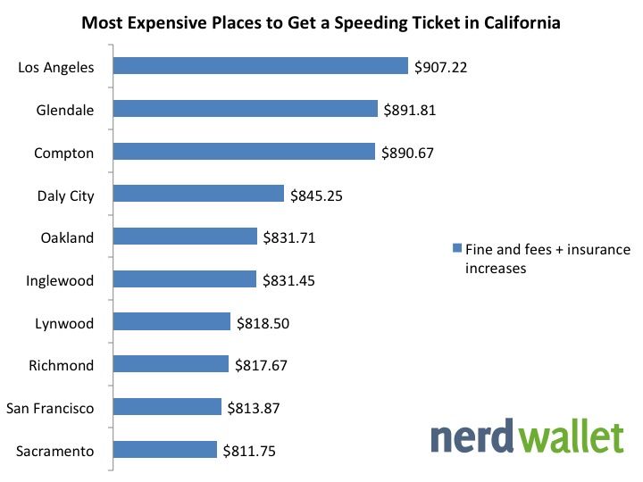 Speeding Ticket Chart